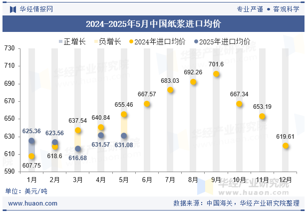 2024-2025年5月中国纸浆进口均价