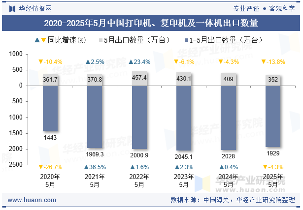 2020-2025年5月中国打印机、复印机及一体机出口数量