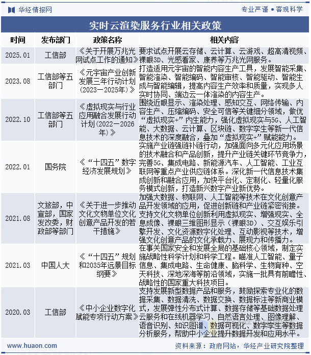 实时云渲染服务行业相关政策
