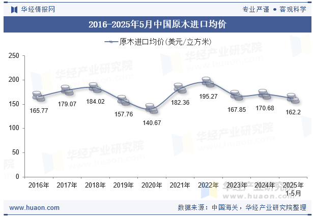 2016-2025年5月中国原木进口均价