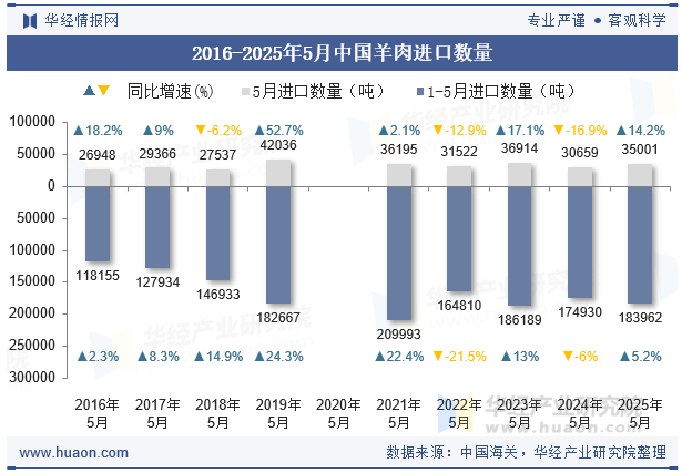 2016-2025年5月中国羊肉进口数量