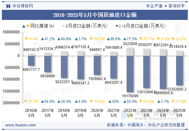 2016-2025年5月中国原油进口金额