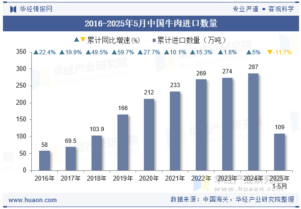 2016-2025年5月中国牛肉进口数量