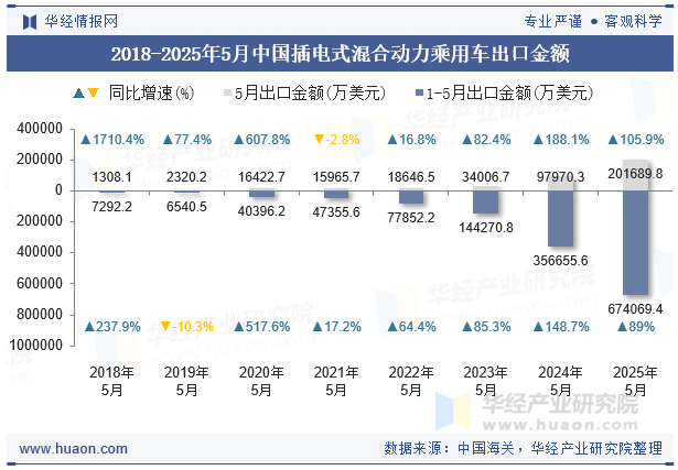 2018-2025年5月中国插电式混合动力乘用车出口金额