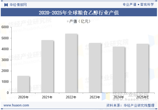 2020-2025年全球粮食乙醇行业产值
