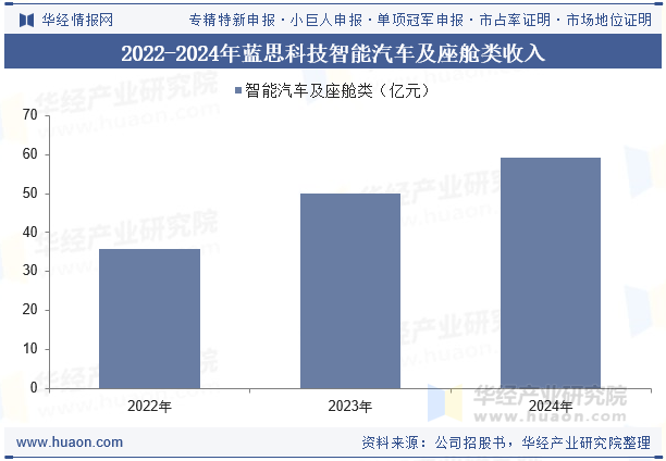 2022-2024年蓝思科技智能汽车及座舱类收入