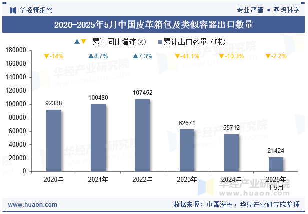 2020-2025年5月中国皮革箱包及类似容器出口数量