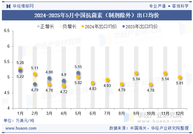 2024-2025年5月中国抗菌素（制剂除外）出口均价
