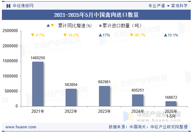 2021-2025年5月中国禽肉进口数量