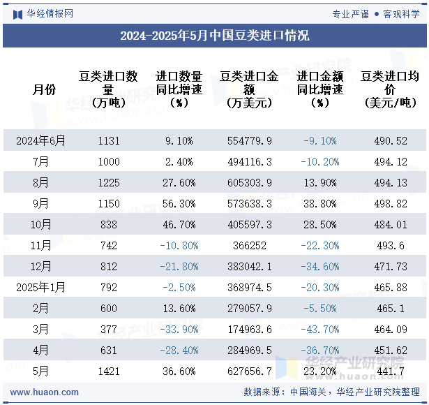 2024-2025年5月中国豆类进口情况