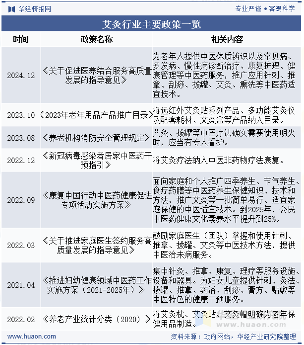 艾灸行业主要政策一览