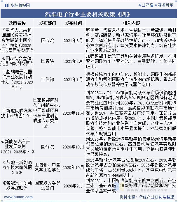 汽车电子行业主要相关政策《四》