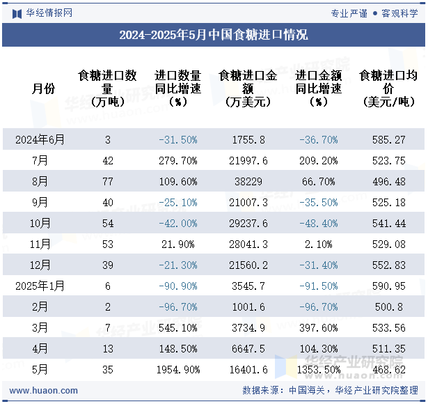 2024-2025年5月中国食糖进口情况