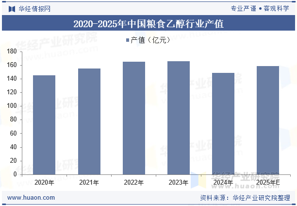 2020-2025年中国粮食乙醇行业产值