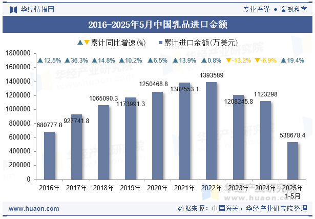 2016-2025年5月中国乳品进口金额