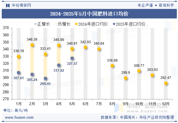 2024-2025年5月中国肥料进口均价