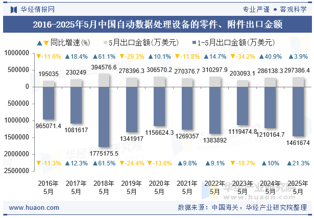 2016-2025年5月中国自动数据处理设备的零件、附件出口金额