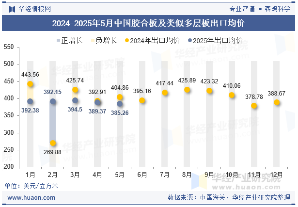 2024-2025年5月中国胶合板及类似多层板出口均价
