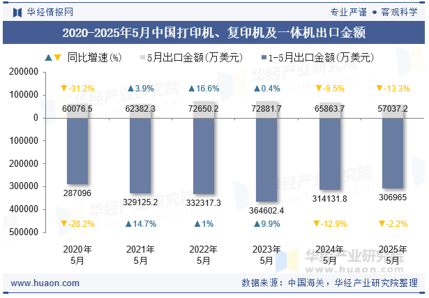 2020-2025年5月中国打印机、复印机及一体机出口金额