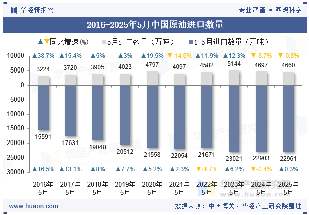 2016-2025年5月中国原油进口数量