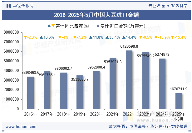 2016-2025年5月中国大豆进口金额