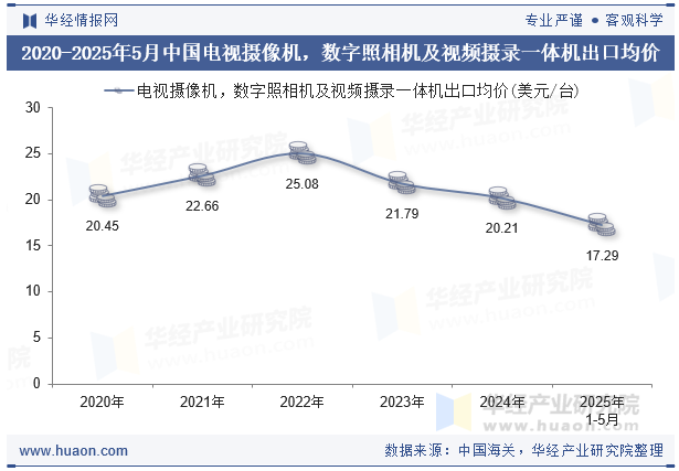 2020-2025年5月中国电视摄像机，数字照相机及视频摄录一体机出口均价
