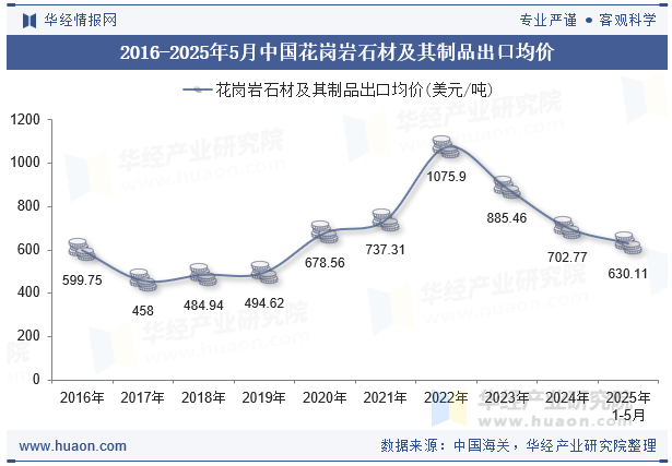 2016-2025年5月中国花岗岩石材及其制品出口均价
