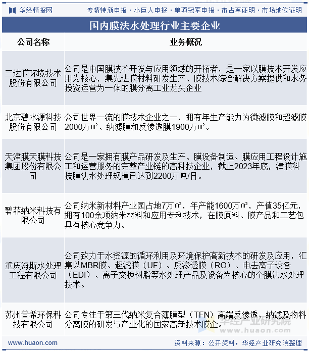 国内膜法水处理行业主要企业