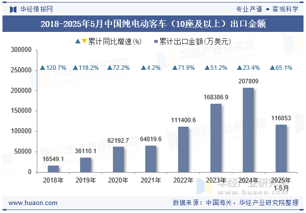 2018-2025年5月中国纯电动客车（10座及以上）出口金额