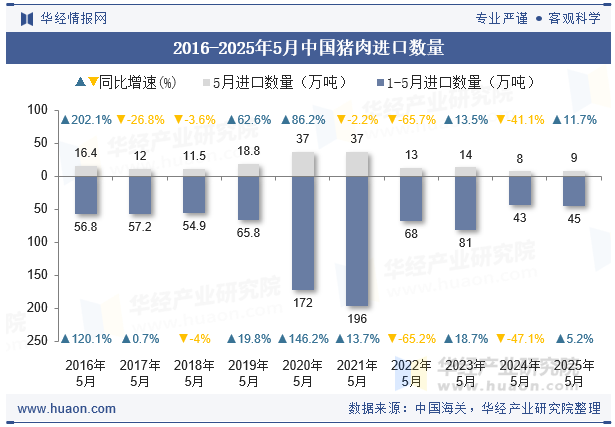 2016-2025年5月中国猪肉进口数量