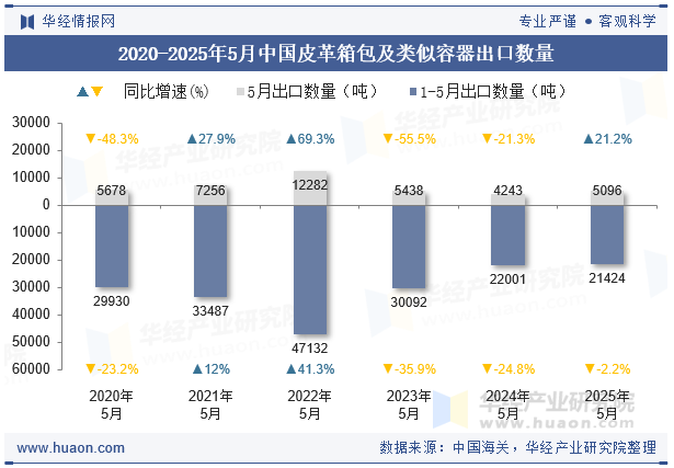 2020-2025年5月中国皮革箱包及类似容器出口数量