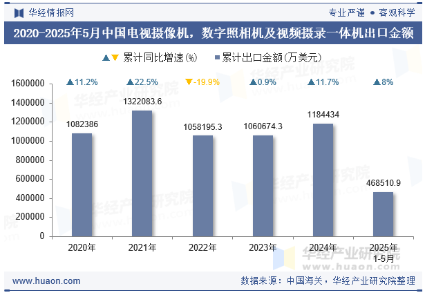 2020-2025年5月中国电视摄像机，数字照相机及视频摄录一体机出口金额