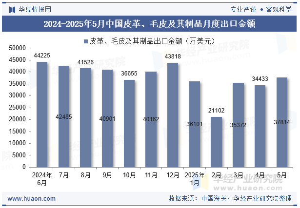 2024-2025年5月中国皮革、毛皮及其制品月度出口金额