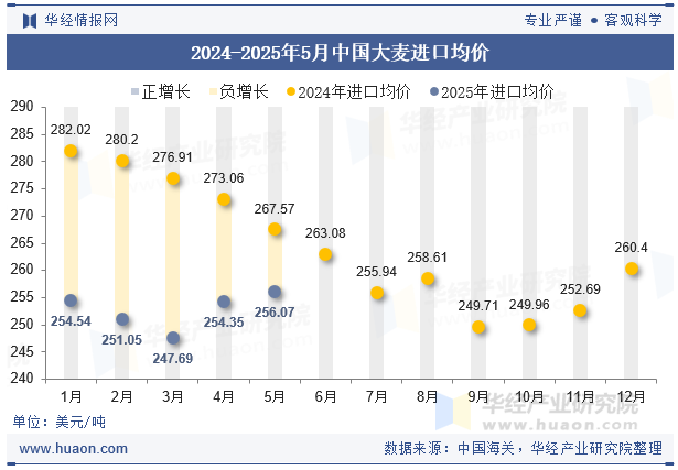 2024-2025年5月中国大麦进口均价