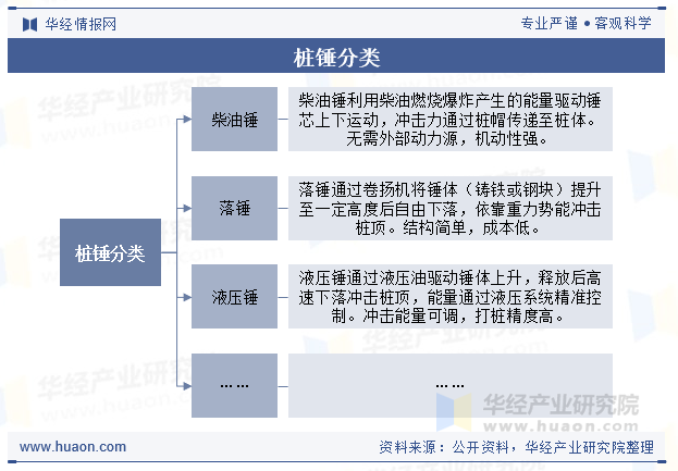 桩锤分类