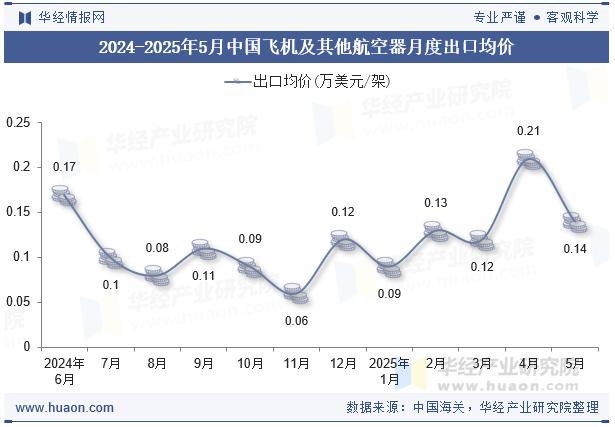 2024-2025年5月中国飞机及其他航空器月度出口均价