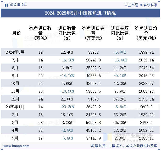 2024-2025年5月中国冻鱼进口情况