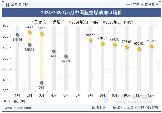 2024-2025年5月中国航空煤油进口均价
