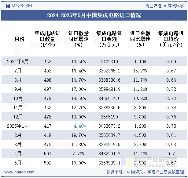 2024-2025年5月中国集成电路进口情况