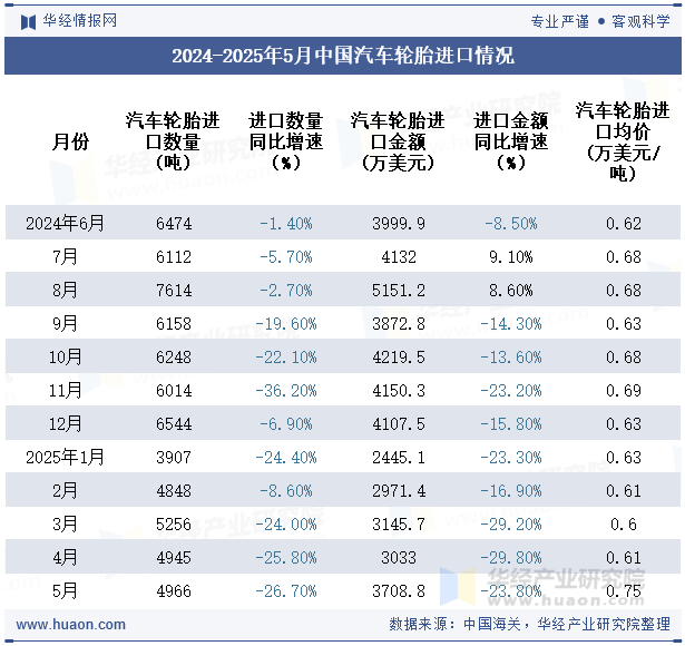 2024-2025年5月中国汽车轮胎进口情况