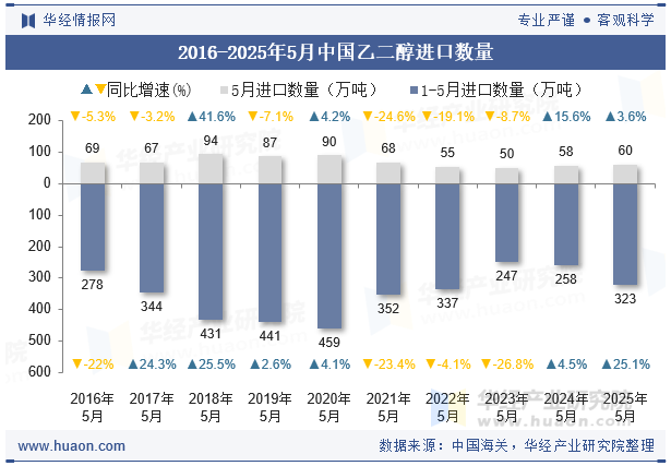 2016-2025年5月中国乙二醇进口数量