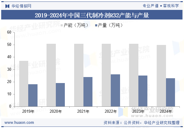 2019-2024年中国三代制冷剂R32产能与产量