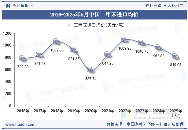 2016-2025年5月中国二甲苯进口均价
