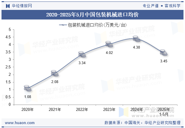 2020-2025年5月中国包装机械进口均价