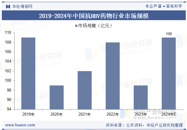 2019-2024年中国抗HBV药物行业市场规模