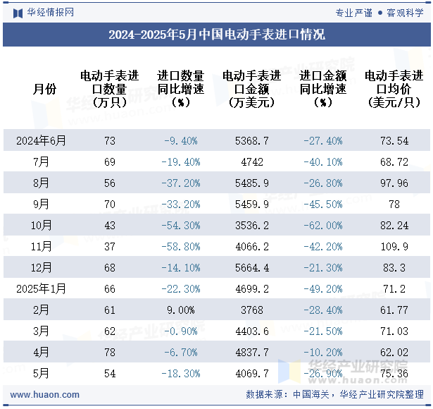 2024-2025年5月中国电动手表进口情况
