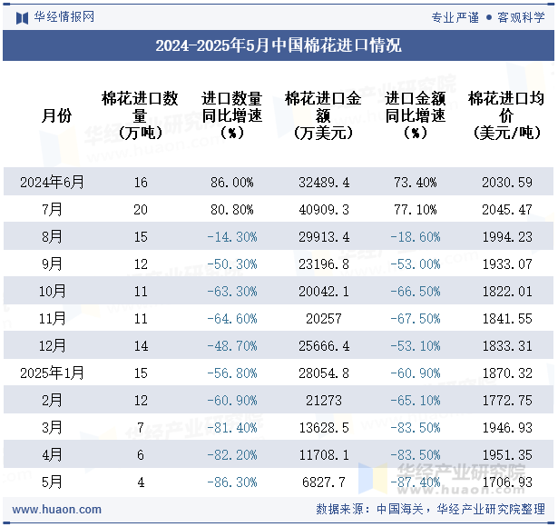 2024-2025年5月中国棉花进口情况