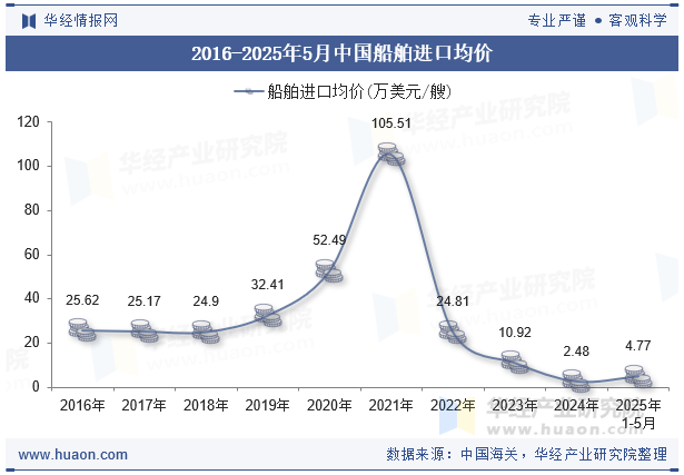 2016-2025年5月中国船舶进口均价