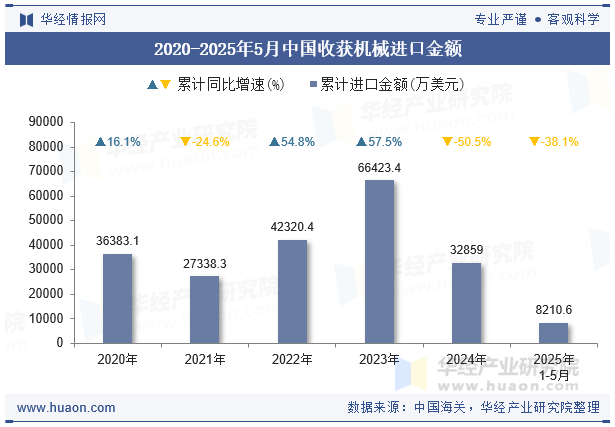 2020-2025年5月中国收获机械进口金额
