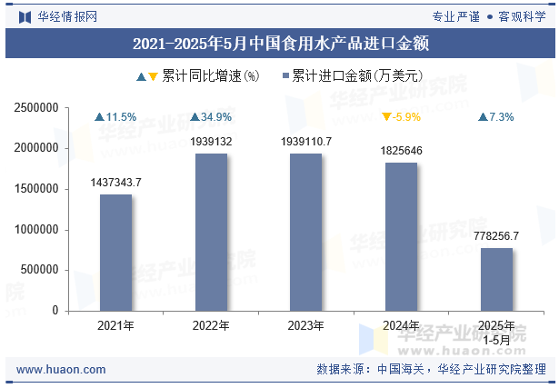 2021-2025年5月中国食用水产品进口金额